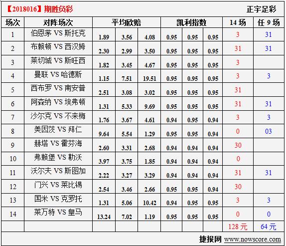 胜负彩18016期凯利指数分析：曼联主场雪耻