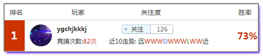 竞猜达人榜：昨日专家重注高水盈利，今晚意甲红单邀您来看！