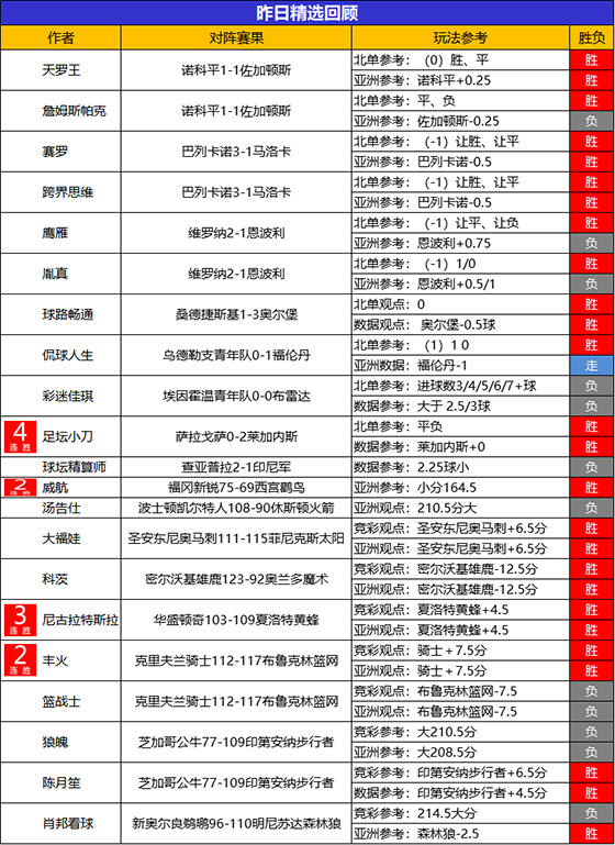 22日回顾：Yoyo姐4连胜状态在线 足坛小刀近4场不败