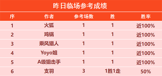 19日回顾：火狐临场近8场不败 足坛小刀精选7连胜