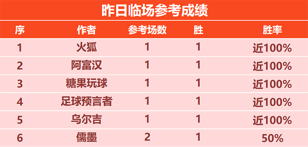 喜报：硬核近6胜4 流水推球各项赛事20胜12
