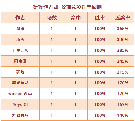 红人榜：小西公推13红10击中比分 生哥篮球6连胜