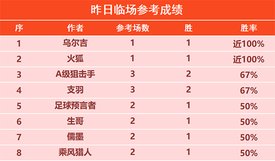 9日回顾：揽圣 令壶冲 汤告仕 2场精选全胜 势如破竹