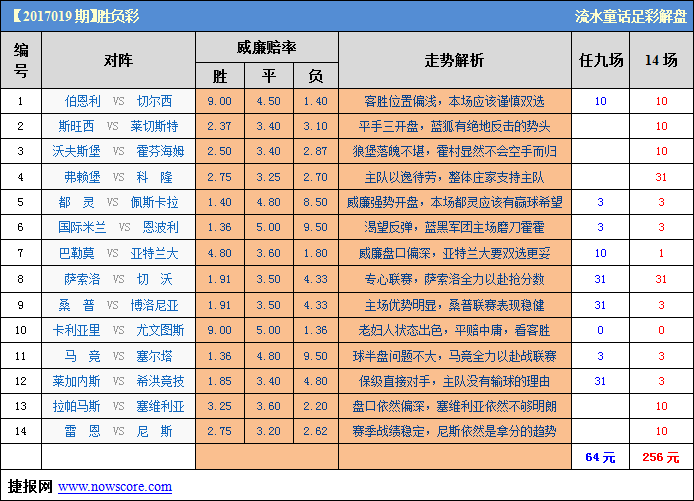 胜负彩2017019期威廉希尔解析:霍村弗赖堡以逸待劳