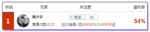 足球达人榜：盈利王带你玩转五大联赛，英超焦点红军主场能否复仇蓝月亮？ 
