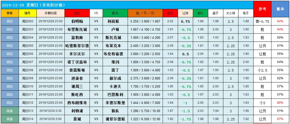 12月29日英系大数据串烧