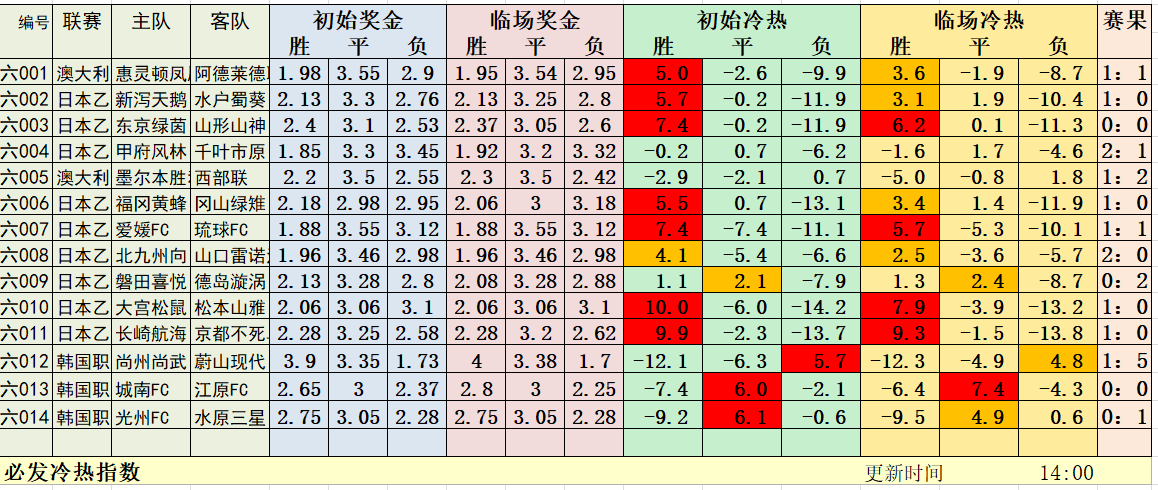 7月26日早场冷热指数：连红终结再出发