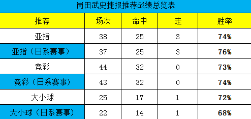蝉联周榜冠军，今日送上岗田讲堂