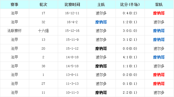 摩纳哥vs波尔多前瞻:摩纳哥榜首不容撼动