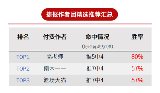 作者周榜：绿茵4连红+盈利率381% 高老师精选胜率达80%