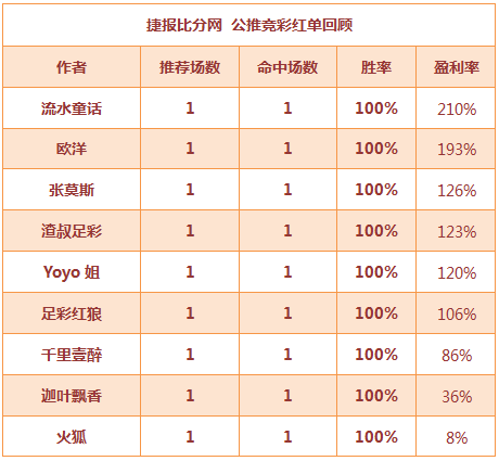 红人榜：Yoyo18中16继续红 中山王爷篮球5战全胜
