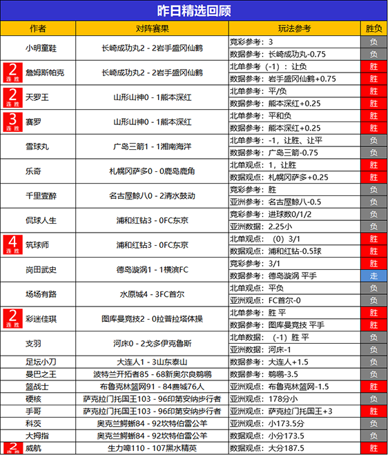 10日回顾：乘风昨日临场双胜&拿下比分 筑球师精选近5场不败