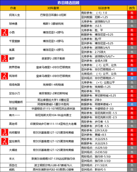 01日回顾：赛罗 肖邦获3连胜 小西 乘风 儒墨昨2场全胜