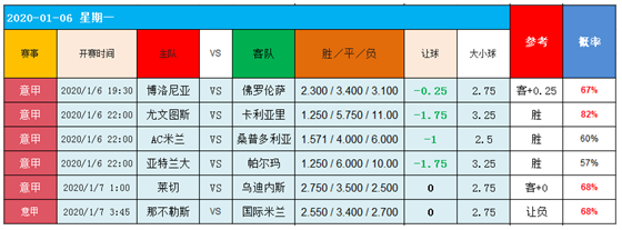 　　6日图灵独家大数据：意甲强者齐聚一堂，有何表现？