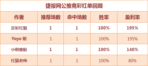红人榜： Yoyo、小明竞彩5连胜 欧洋公推中5倍波胆