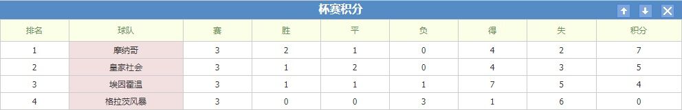 皇家社会vs格拉茨风暴 皇社主场强势欲抢小组头名