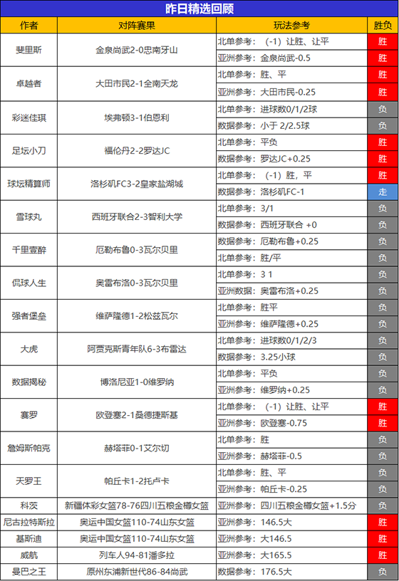 13日回顾：糖果强势斩获7连胜 流水再度拿下620%比分
