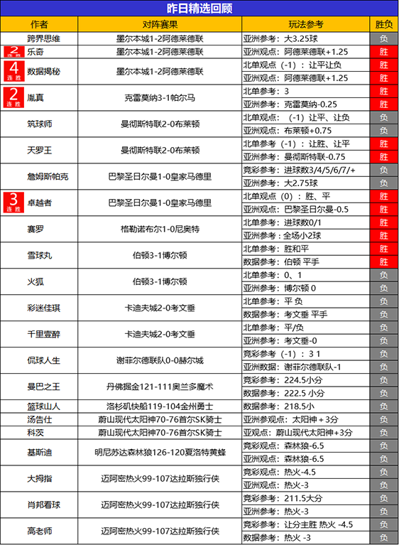 15日回顾：Yoyo 狙击手 揭秘再得4连胜 天罗王7胜6