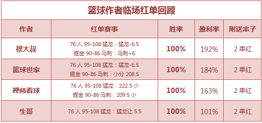 篮彩排行榜：5作者单日收奖 禅师、生哥重心再度全红