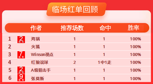 14日推荐汇总：张莫斯近9场100%胜率 winson视点7连红  