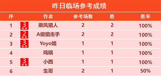 19日回顾：鸡锅近6胜5状态复苏 乘风 Yoyo 小西3连胜