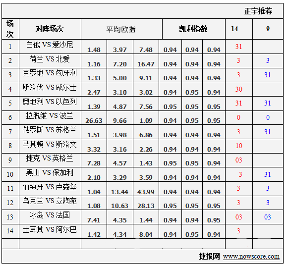 周末国际赛凯利指数分析：荷兰人士气大振