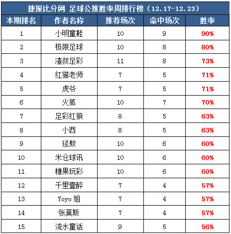 作者周榜：小明童鞋公推10中9 火狐临场包周胜率89%