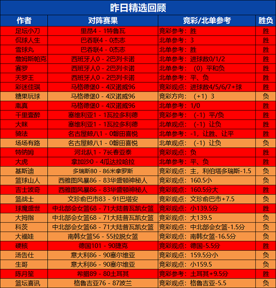 19日回顾：火狐临场近8场不败 足坛小刀精选7连胜