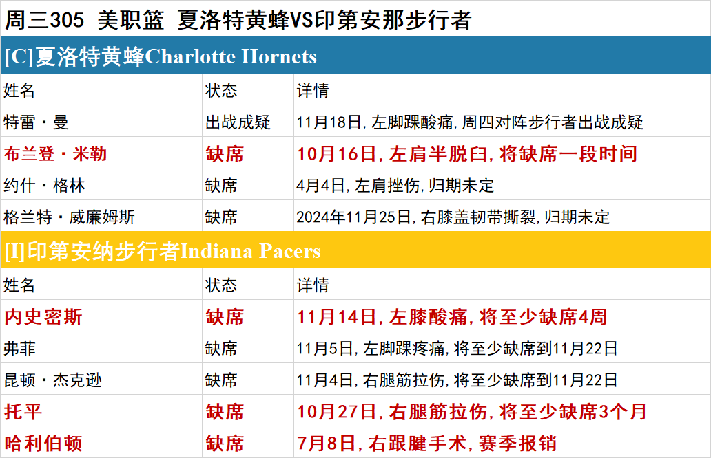 周三NBA伤停一览：开拓者伤兵满营