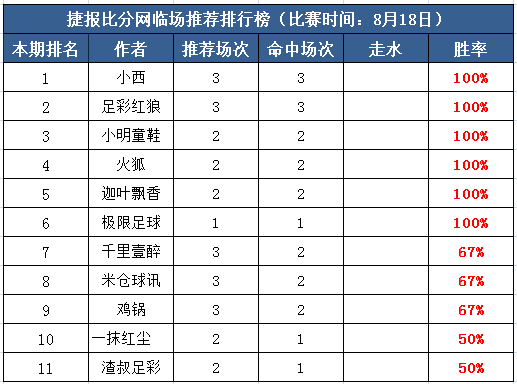 18日打赏汇总：小西、红狼3场完胜 极限近8中7再连红