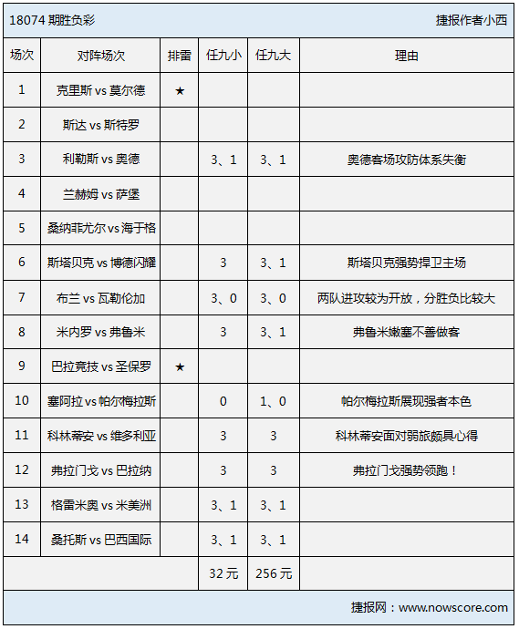 胜负彩18074期排雷手册：弗拉门戈继续领跑巴甲！