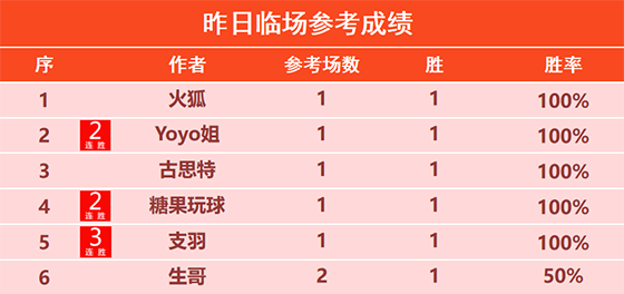 26日回顾：乐奇 骑法 喜讯精选2场全胜 Yoyo临场9胜8