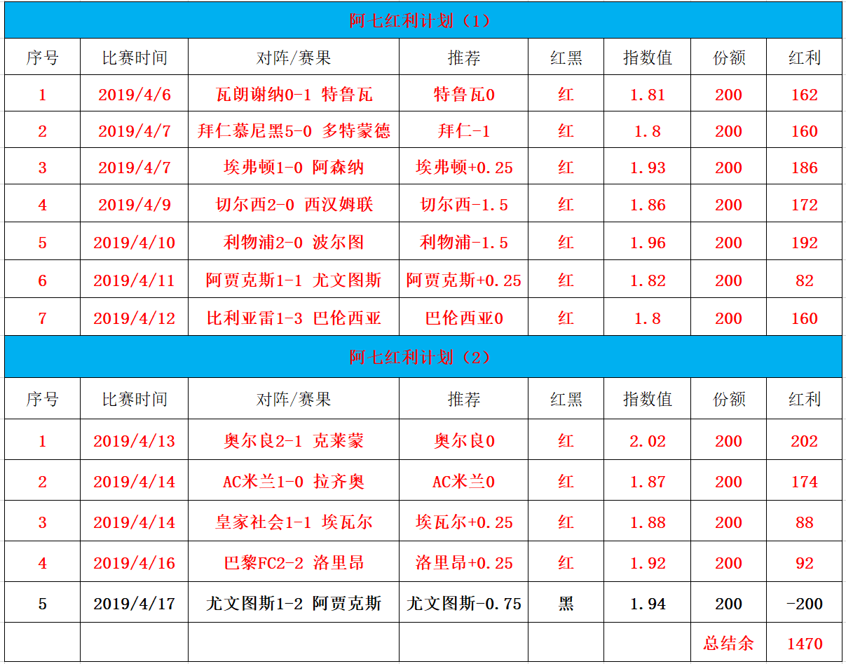 近12中11 曼城主场能否顺利反弹？