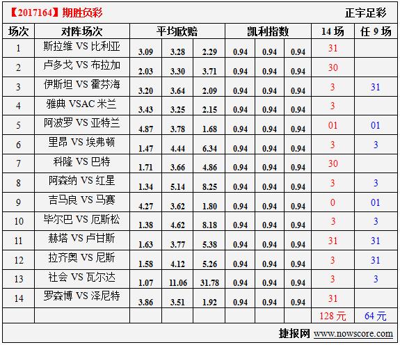 胜负彩17164期凯利指数分析：拉齐奥昂首出线