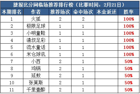 21日推荐汇总：小明、米仓近6场连中 火狐组合两天全红