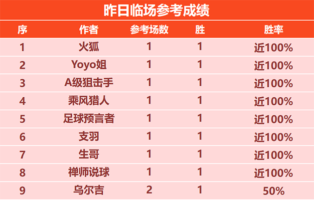 26日回顾：侃球人生近2天6场全胜 骑法 特纳姆喜报频传