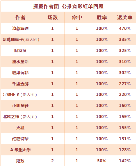 红人榜：流水童话公推4中4 渣叔解球获430%返奖