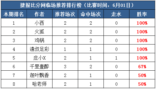 1日打赏汇总： 四作者2天连红 庄小X爆红4天