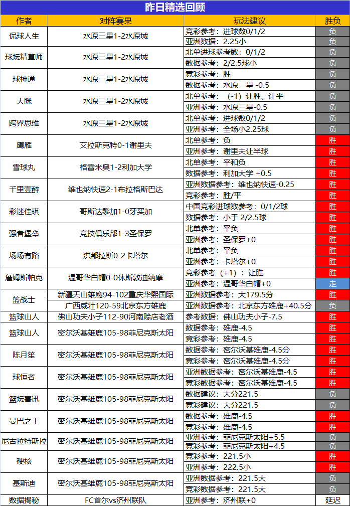 20日成绩汇总：延敖、鸡锅、千里、强者喜获高连胜
