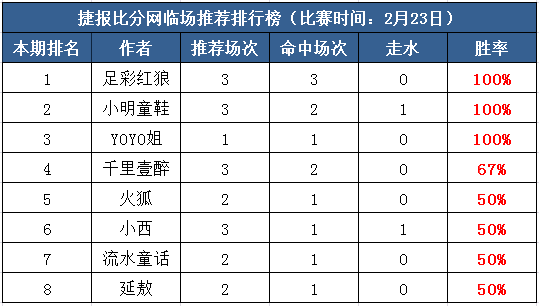 23日打赏汇总：初八红单手到擒来 红狼3场高水全收！