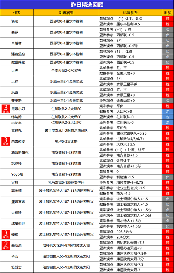 17日回顾：足坛小刀精选近5场不败 古思特4连胜