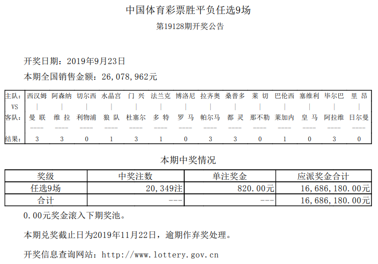 【中奖】19128期赛果揭晓 必发博士命中当期任九