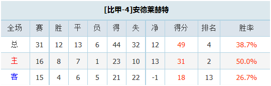 安特卫普vs安德莱赫特 主队捍卫主场