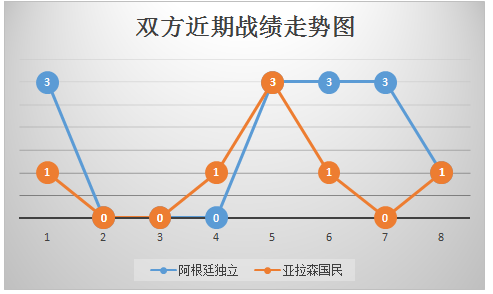 阿根廷独立vs亚松森国民 实力悬殊，亚松森国民回天乏术