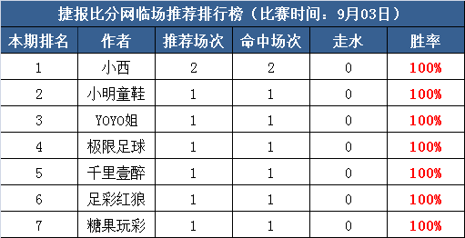 3日打赏汇总：7作者豪取红单 小西近18中13走2
