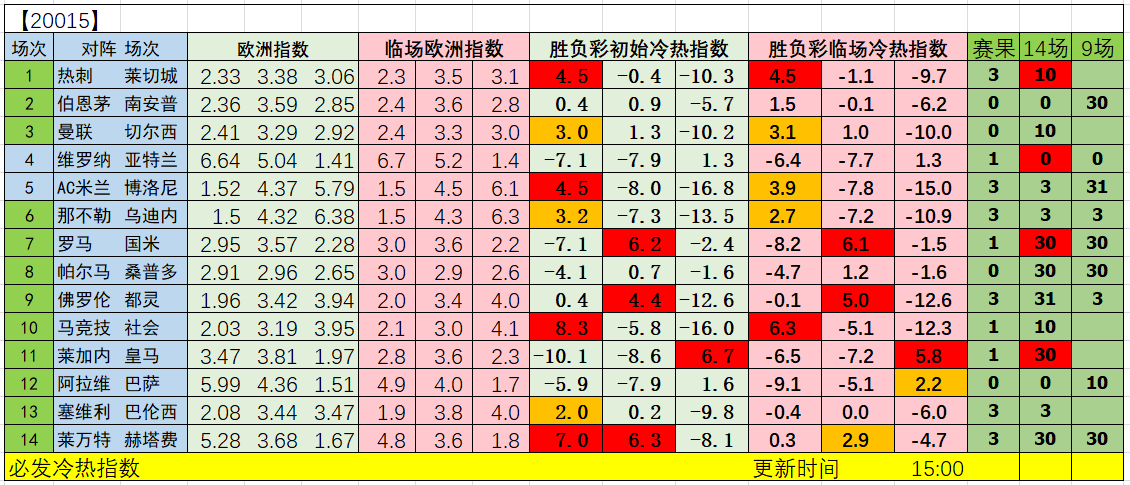 周二14场冷热指数+方案：日系大热多冷门