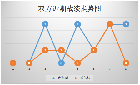 利兹联vs赫尔城  全力挺进升级区，利兹联主场再下一城！