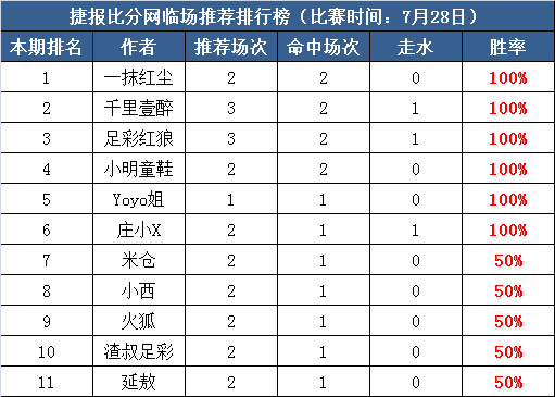 28日打赏汇总：5作者红单盛宴  庄小X4连红回归