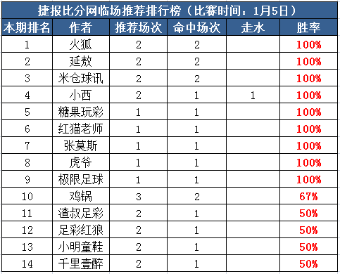 5日推荐汇总：火狐私推11中8走1 红狼亚洲杯付费红单