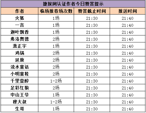 红人榜：弗洛奥德双线爆红 今晚更多红单等着你！